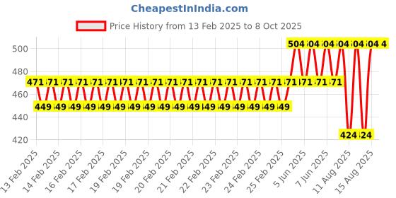 robu.in SeeedStudio Grove Universal 4 Pin Buckled 40cm Cable (Pack of 5) Price History Graph from 13 Feb 2025 to 8 Oct 2025