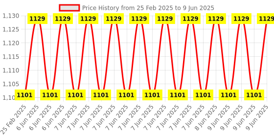robu.in SeeedStudio Grove UV Sensor Price History Graph from 25 Feb 2025 to 9 Jun 2025