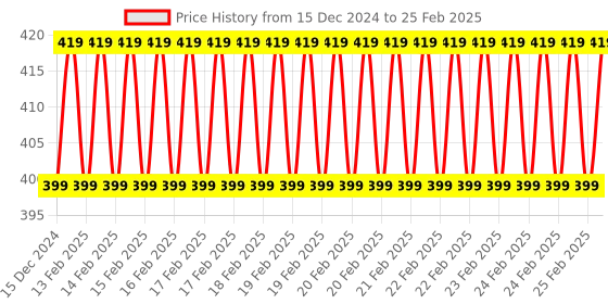 robu.in SeeedStudio Grove Vibration Sensor (SW-420) Price History Graph from 15 Dec 2024 to 25 Feb 2025