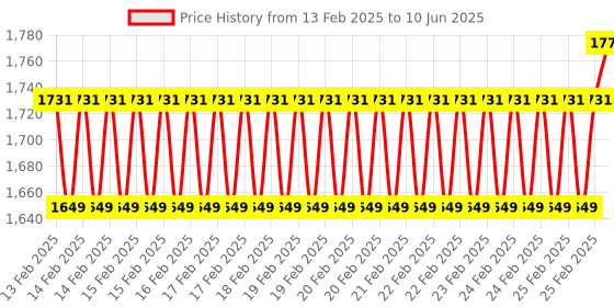 robu.in SeeedStudio Grove VOC and eCO2 Gas Sensor (SGP30) Price History Graph from 13 Feb 2025 to 10 Jun 2025