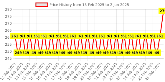 robu.in SeeedStudio Grove Yellow LED Button Price History Graph from 13 Feb 2025 to 2 Jun 2025