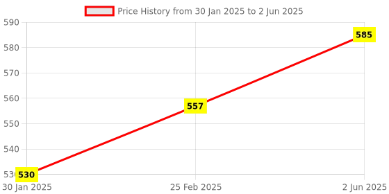 robu.in SeeedStudio Particle Photon Base Shield Price History Graph from 30 Jan 2025 to 2 Jun 2025