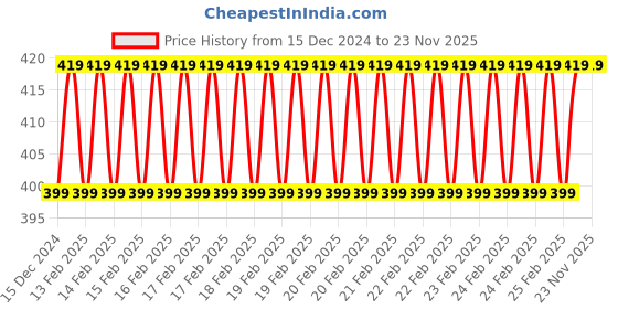 robu.in SeeedStudio SW-420 Grove Vibration Sensor Price History Graph from 15 Dec 2024 to 23 Nov 2025
