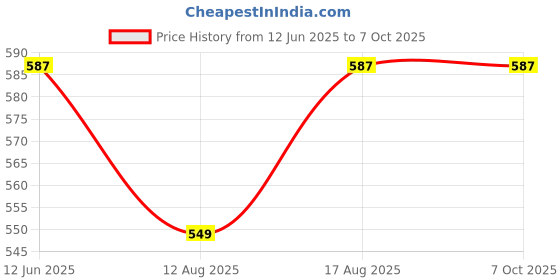 robu.in SeeedStudio XIAO RA4M1 – Smallest Dev Board Based on 32-bit Renesas RA4M1, Arduino IDE-Ready Price History Graph from 12 Jun 2025 to 6 Oct 2025