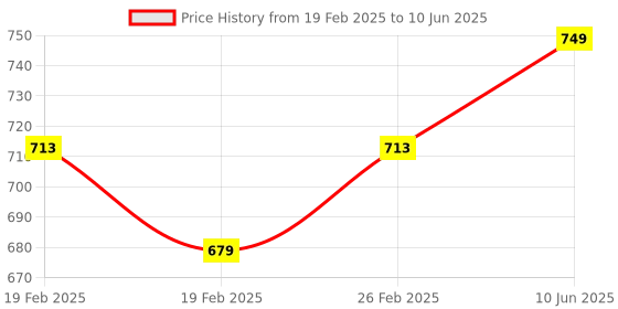 robu.in SeeedStudio XIAO RP2350 – Raspberry Pi RP2350 Price History Graph from 19 Feb 2025 to 10 Jun 2025