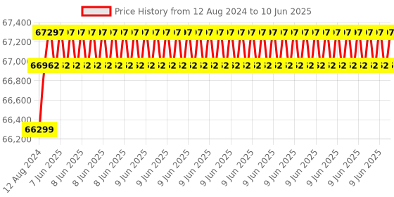 robu.in SEGGER 8.08.00 J-LINK BASE CLASSIC Debugger, ST-LINK/V2 In-Circuit Debugger/Programmer, STM8 and STM32 MCU Family Support Price History Graph from 12 Aug 2024 to 10 Jun 2025