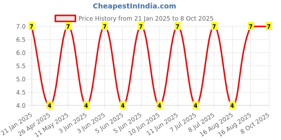 robu.in Self Lock Switch-KFC-7.0B Price History Graph from 21 Jan 2025 to 8 Oct 2025