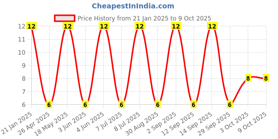 robu.in Self Lock Switch-KFC-8.45 Price History Graph from 21 Jan 2025 to 9 Oct 2025