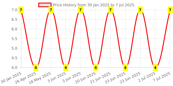 robu.in Self Lock Switch-KFC-8.5*8.5-A Price History Graph from 30 Jan 2025 to 7 Jul 2025