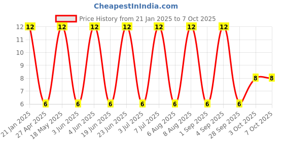 robu.in Self Lock Switch-KFC-8.5×8.5-C Price History Graph from 21 Jan 2025 to 6 Oct 2025