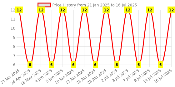 robu.in Self Lock Switch-KFC-8.5*8.5-D Price History Graph from 21 Jan 2025 to 16 Jul 2025