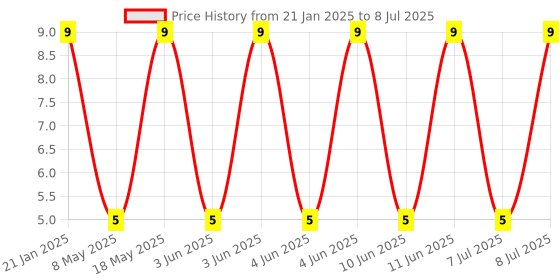 robu.in Self Lock Switch-KFC-8X8-A Price History Graph from 21 Jan 2025 to 8 Jul 2025