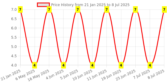 robu.in Self Lock Switch-KFC-KFC-5.8C Price History Graph from 21 Jan 2025 to 8 Jul 2025