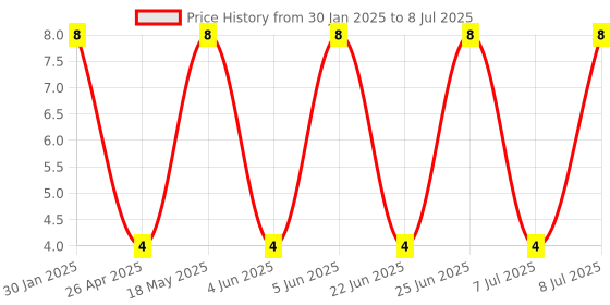 robu.in Self Lock Switch-TK-024D Price History Graph from 30 Jan 2025 to 8 Jul 2025