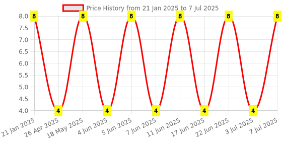 robu.in Self Lock SwitchKFC-7.0 Price History Graph from 21 Jan 2025 to 7 Jul 2025
