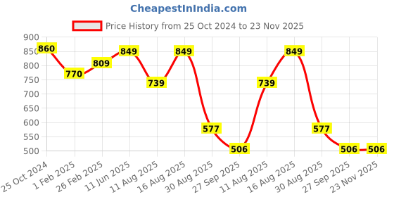 robu.in Semicon GZP6857D101KPN-100Kpa~0Kpa 3.3V 100nA I2C Price History Graph from 25 Oct 2024 to 22 Nov 2025