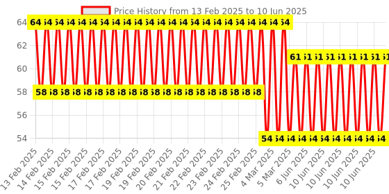 robu.in Senba Active PIR Motion Sensor D204B With EMI Pyroelectric Infrared Detectors For Lights, Lamps, Toys Price History Graph from 13 Feb 2025 to 10 Jun 2025