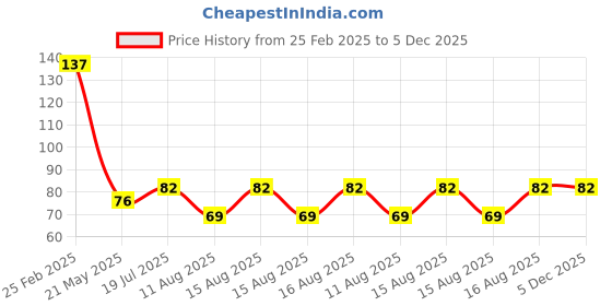 robu.in SENBA AS312 Plugin Human Body Sensing Sensor ROHS Price History Graph from 25 Feb 2025 to 5 Dec 2025