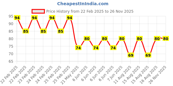 robu.in D203B Senba Sensing Tech TO-5-3 Human Body Sensing Sensor ROHS Price History Graph from 22 Feb 2025 to 25 Nov 2025