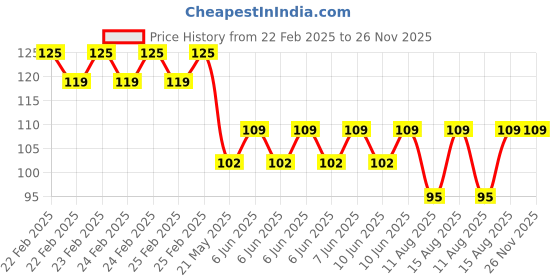 robu.in SENBA D204B TO-5-3 Human Body Sensing Sensor ROHS Price History Graph from 22 Feb 2025 to 25 Nov 2025