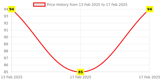 robu.in Senba HM412 Digital Long Distance PIR Sensor, Delay Time Adjustable Sensor Price History Graph from 13 Feb 2025 to 17 Feb 2025