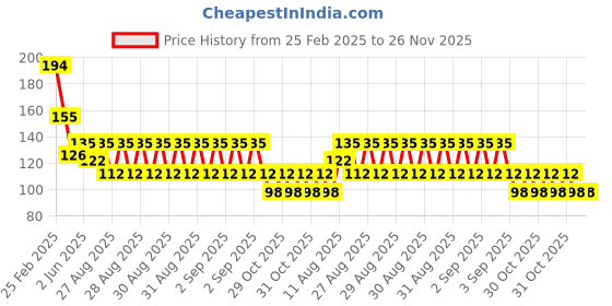 robu.in S18-L262B-2 Senba Sensing Tech SMD-6P Human Body Sensing Sensor ROHS Price History Graph from 25 Feb 2025 to 26 Nov 2025