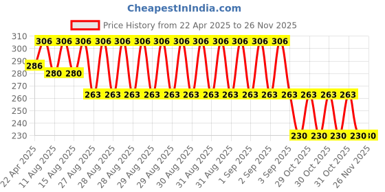 robu.in Senba Sensing Tech SB612-02-0001-L Sensor Modules ROHS Price History Graph from 22 Apr 2025 to 25 Nov 2025