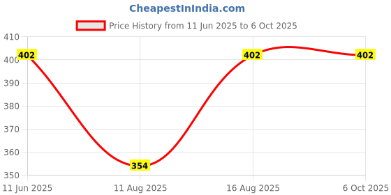 robu.in Senba Sensing Tech SB612A-02-001-L Sensor Modules ROHS Price History Graph from 11 Jun 2025 to 5 Oct 2025
