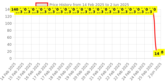 robu.in Senba Sensing Tech SMD1206-30 1206 Ambient Light Sensors ROHS Price History Graph from 14 Feb 2025 to 2 Jun 2025