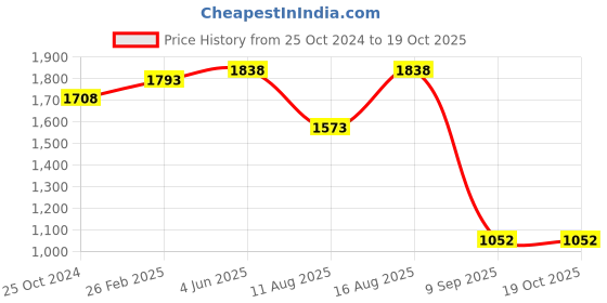 robu.in Sencoch BME680-40℃~+85℃ Price History Graph from 25 Oct 2024 to 17 Oct 2025