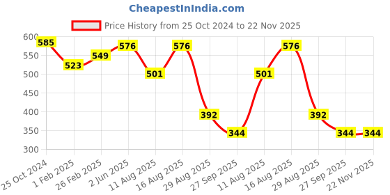 robu.in Sencoch GZP190-010S-10Kpa~10Kpa 1.8V~15V -30℃~+100℃ Price History Graph from 25 Oct 2024 to 22 Nov 2025