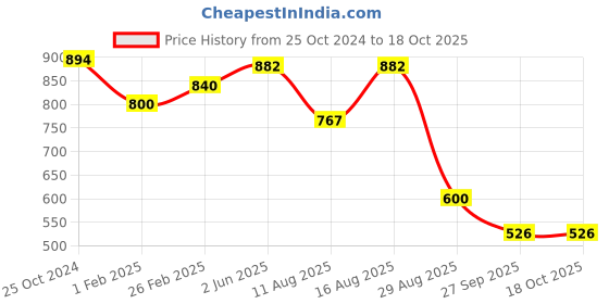 robu.in Sencoch GZP191-010G Plugin Pressure Sensors ROHS Price History Graph from 25 Oct 2024 to 18 Oct 2025