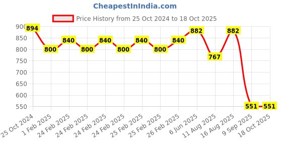 robu.in Sencoch GZP191-201G Plugin Pressure Sensors ROHS Price History Graph from 25 Oct 2024 to 18 Oct 2025