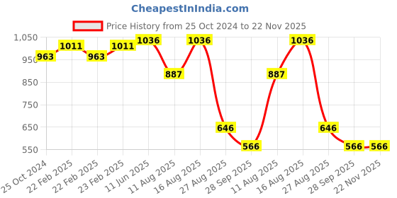 robu.in Sencoch GZP6857D005KPP0Kpa~5Kpa 3.3V 100nA I2C Price History Graph from 25 Oct 2024 to 22 Nov 2025