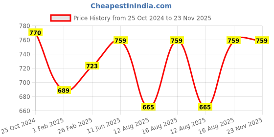 robu.in Sencoch GZP6857D040KPP 0Kpa~40Kpa 3.3V 100nA I2C Price History Graph from 25 Oct 2024 to 22 Nov 2025