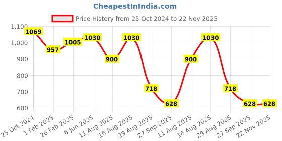 robu.in Sencoch GZP6869D010KPP 0Kpa~10Kpa 3.3V 100nA I2C Price History Graph from 25 Oct 2024 to 22 Nov 2025
