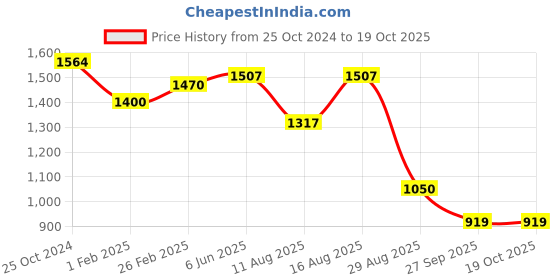 robu.in Sencoch GZP6885A700KPP50H Plugin Pressure Sensors ROHS Price History Graph from 25 Oct 2024 to 17 Oct 2025