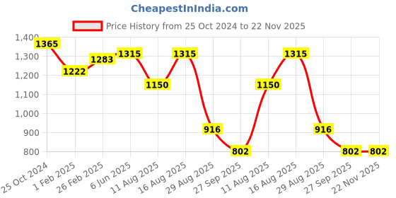robu.in Sencoch GZP6891A001KPW50K SOIC-16 Pressure Sensors ROHS Price History Graph from 25 Oct 2024 to 22 Nov 2025