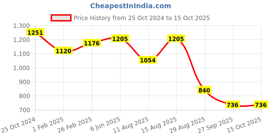 robu.in Sencoch GZP6891D005KPW SOIC-16 Pressure Sensors ROHS Price History Graph from 25 Oct 2024 to 14 Oct 2025
