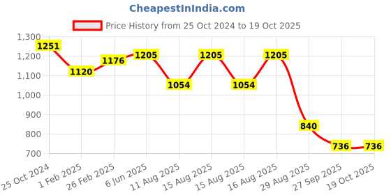 robu.in Sencoch GZP6891D0.5KPW SOIC-16 Pressure Sensors ROHS Price History Graph from 25 Oct 2024 to 18 Oct 2025