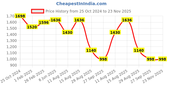 robu.in Sencoch GZP6895A500KPP50H Plugin Pressure Sensors ROHS Price History Graph from 25 Oct 2024 to 22 Nov 2025