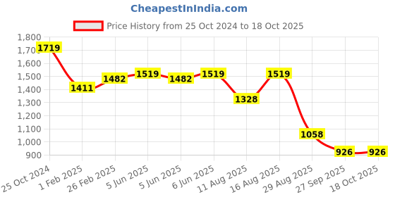 robu.in Sencoch GZP6897D001KPW’-1Kpa~1Kpa 3.3V 100nA I2C -30℃~+85℃ Price History Graph from 25 Oct 2024 to 17 Oct 2025
