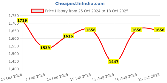 robu.in Sencoch GZP6897D0.5KPW‘-0.5Kpa~0.5Kpa 3.3V 100nA I2C Price History Graph from 25 Oct 2024 to 18 Oct 2025