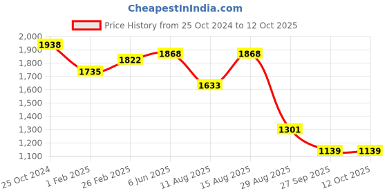 robu.in Sencoch GZP6899D002KPW -2Kpa~2Kpa 3.3V 100nA I2C Price History Graph from 25 Oct 2024 to 12 Oct 2025