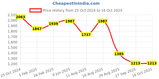 robu.in Sencoch GZP6899D0.5KPW’-0.5Kpa~0.5Kpa 3.3V 100nA I2C Price History Graph from 25 Oct 2024 to 16 Oct 2025