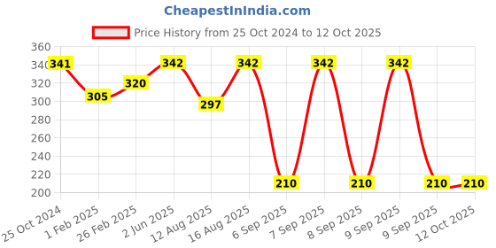 robu.in Sencoch WF 100DPZ 1BG S6 DT Price History Graph from 25 Oct 2024 to 11 Oct 2025