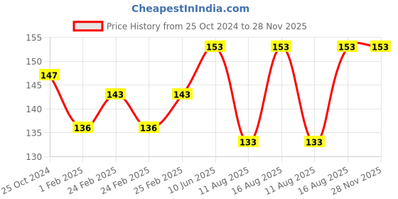 robu.in Sencoch WF 100SPZ 2BG D6 AT Price History Graph from 25 Oct 2024 to 28 Nov 2025