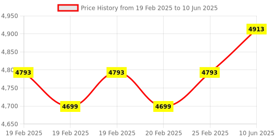 robu.in SenseCAP Indicator D1, 4-Inch Touch Screen IoT development platform powered by ESP32S3 & RP2040 Price History Graph from 19 Feb 2025 to 10 Jun 2025