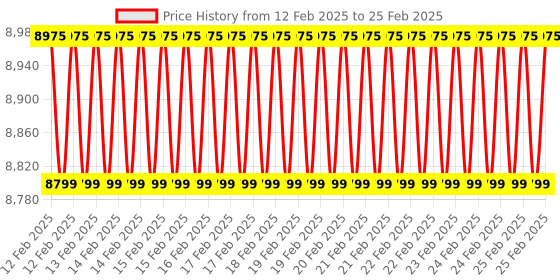 robu.in SenseCAP Indicator D1Pro, 4-Inch Touch Screen IoT development platform powered by ESP32S3 & RP2040 Price History Graph from 12 Feb 2025 to 25 Feb 2025