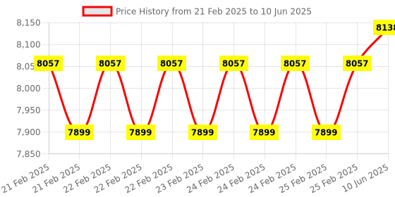 robu.in SenseCAP Indicator + D1S, 4-Inch Touch Screen IoT development platform powered by ESP32S3 & RP2040 Price History Graph from 21 Feb 2025 to 10 Jun 2025